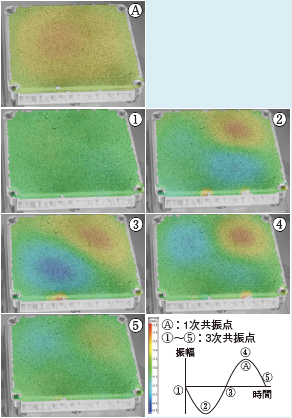 図1　加振1周期中の変位分布変化