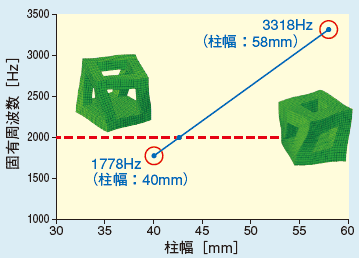 図2　振動試験治具の振動モードおよび柱幅と固有周波数の関係