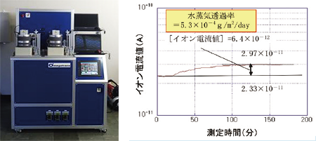 図3 ガス透過試験機と水蒸気透過率の測定事例