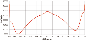 図1　Line- FiDiCaによる膜厚プロファイル測定結果