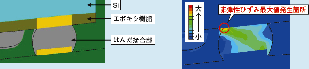 図1 はんだ接合部のモデルと解析結果（非弾性ひずみ分布）