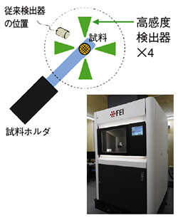 図1 高感度EDX検出器配置イメージ（上）とFE-TEM装置概観（下）
