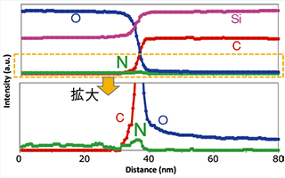図4　SiO2/SiC界面のEDX線分析プロファイル