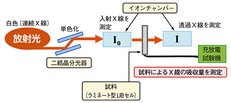 図1　リチウムイオン二次電池in-situ XAFS測定イメージ