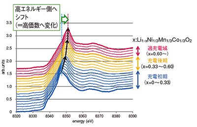 図2　Ni-K端のin-situ XANESスペクトル