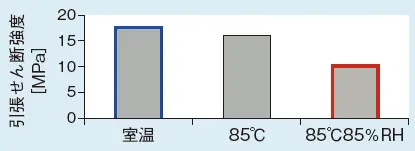 図1　試験環境によるせん断強度の違い