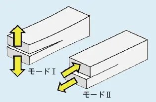 図1　層間破壊のモード