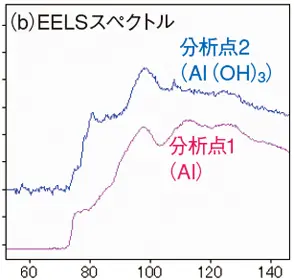 （b）分析点1、2から得られたAl-L殻EELSスペクトル