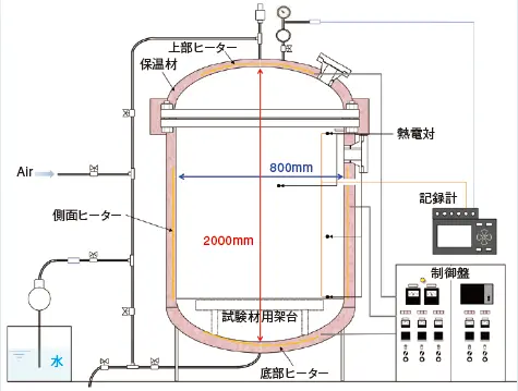図1　第一種大型圧力容器の模式図
