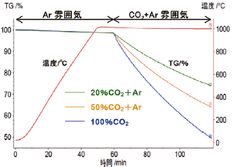 図1 炭材のCO2によるガス化反応測定