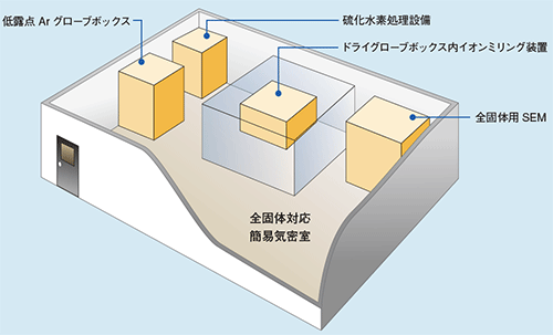 全固体電池の電子顕微鏡による界面分析 / 硫化物型全固体電池解析設備 