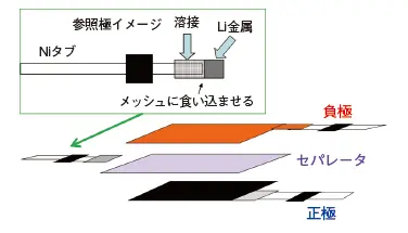 図1 3極セル構造