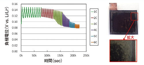 図2 リチウム金属析出試験結果（左：負極電位挙動、右：解体後負極写真）