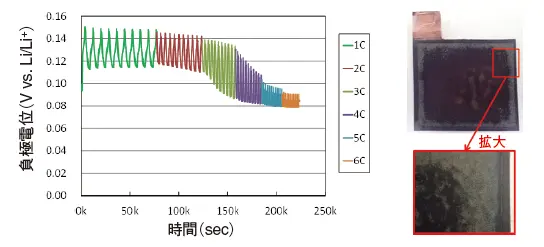 図2 リチウム金属析出試験結果（左：負極電位挙動、右：解体後負極写真）