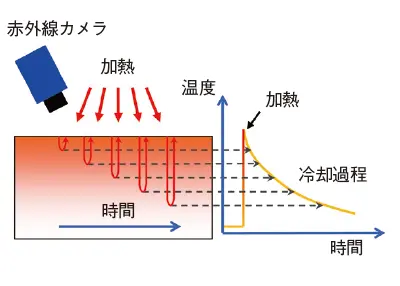 図１ 3Dロックイン法の解析原理