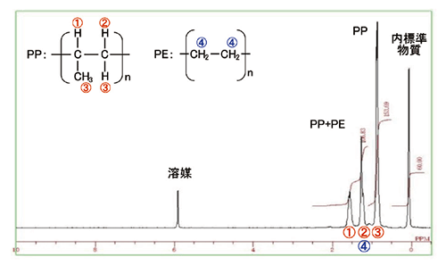 図1　PP-PE混合模擬製品のNMR測定チャート