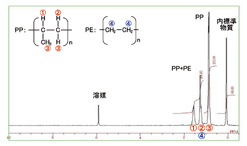 図1 PP-PE混合模擬製品のNMR測定チャート