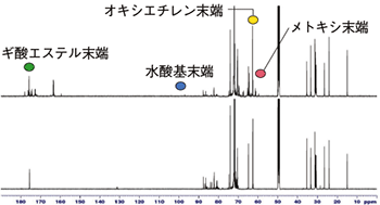 図1　ポリソルベート20の13C NMRスペクトル