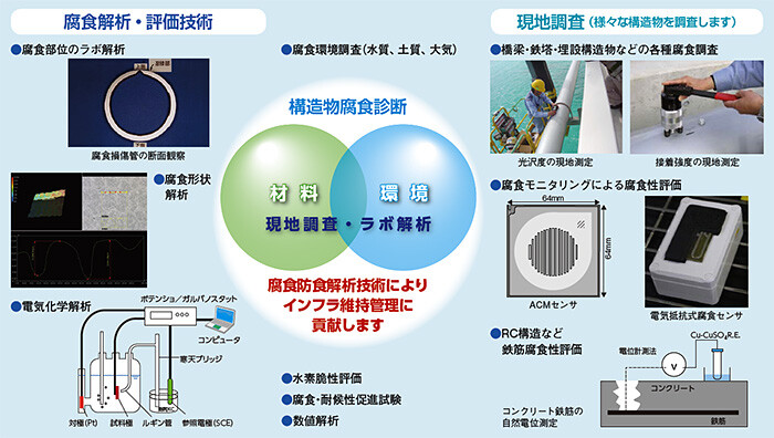 構造物腐食診断