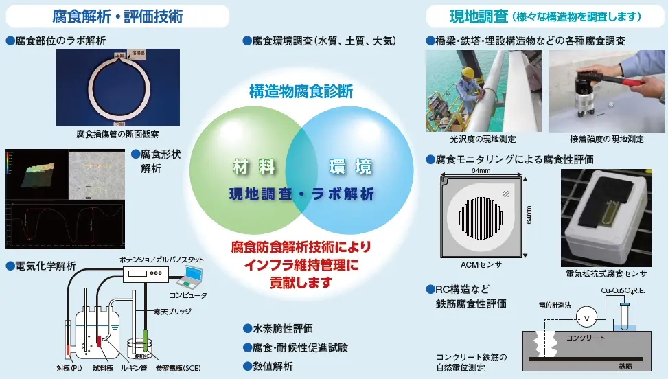 構造物腐食診断