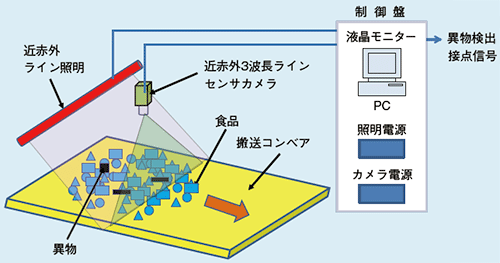 図1 異物検査装置の概要
