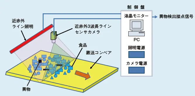 図１ 異物検査装置の概要