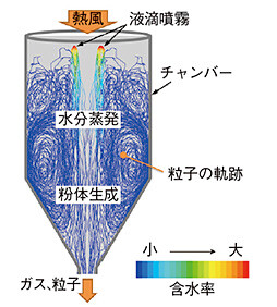 図１ 噴霧乾燥機の解析例（含水率で色づけした粒子軌跡）