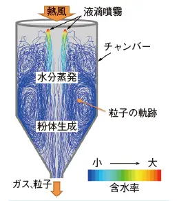 図１ 噴霧乾燥機の解析例（含水率で色づけした粒子軌跡）