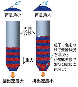 図２ 容器からの粉体排出挙動の解析例（計算粒子の2色表示）