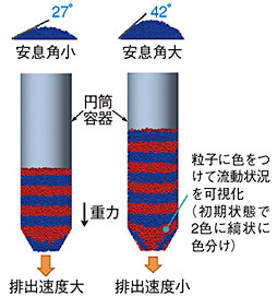 図2 容器からの粉体排出挙動の解析例(計算粒子の2色表示)