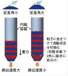 図２ 容器からの粉体排出挙動の解析例（計算粒子の2色表示）