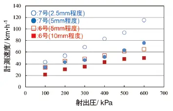 図2 各砕石の計測速度と砕石代表サイズおよび射出圧力の関係