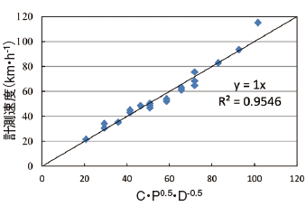 図3 計測速度と射出パラメーターでの整理（P:射出圧力（kPa）, D:砕石代表サイズ（mm）, C:Const）