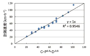 図3 計測速度と射出パラメーターでの整理（P:射出圧力（kPa）, D:砕石代表サイズ（mm）, C:Const）