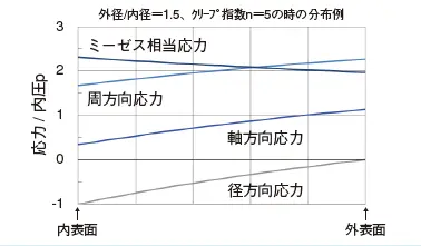 図1 内圧クリープ条件での応力分布