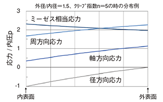 図1 内圧クリープ条件での応力分布