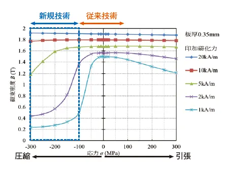 図2　磁束密度の応力変化