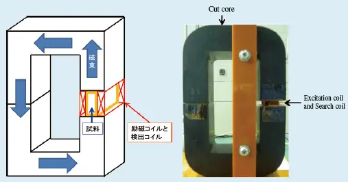 図1　閉磁路磁気測定装置