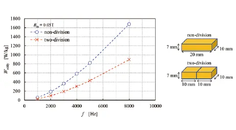 図2　分割による渦電流損低減効果