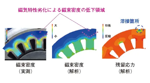 図2　溶接による磁化特性劣化の影響