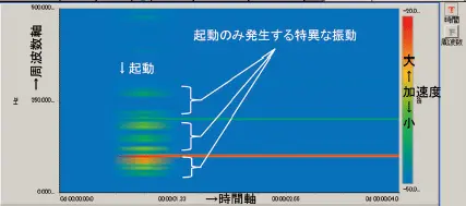 図1　時間周波数解析