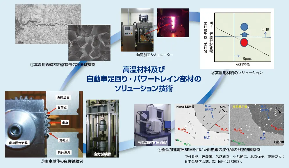 図1　高温材料及び自動車足回り・パワートレイン部材のソリューション例