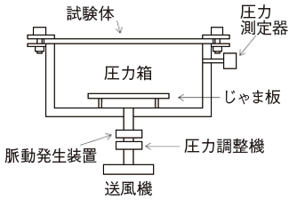 図2 動風圧試験装置の仕様