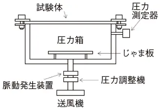 図2　動風圧試験装置の仕様