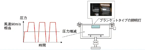 図3 ブランケットタイプ照明灯の耐風圧試験