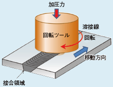 図1 FSWの模式図