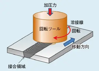 図１ FSWの模式図