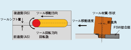 図2 FSWの接合パラメータと模式図