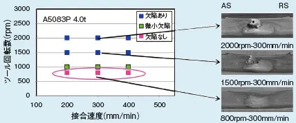 図5 FSW接合部品質に及ぼすツール回転数と接合速度の関係