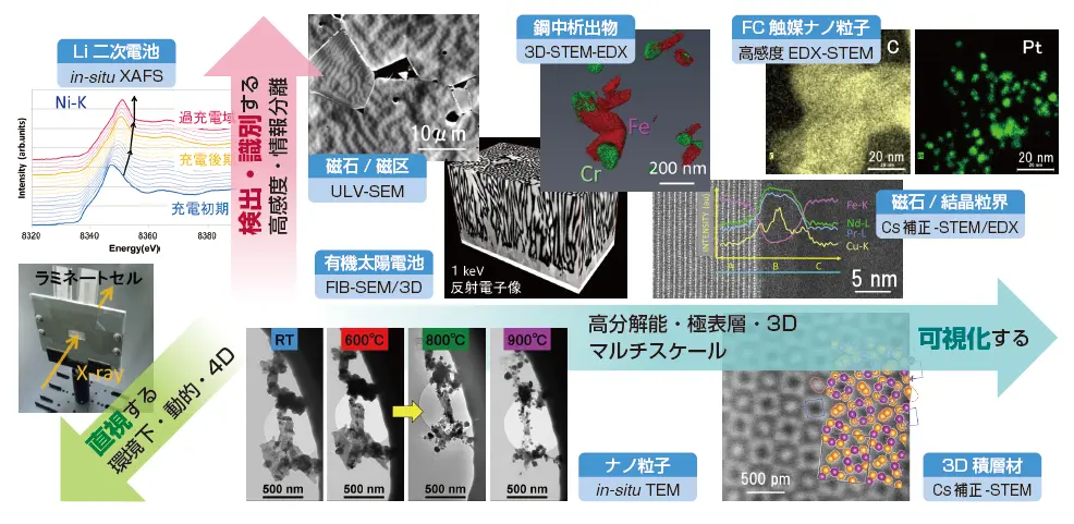 図1　当社が取り組む、高機能材料の研究開発に資する物理解析技術